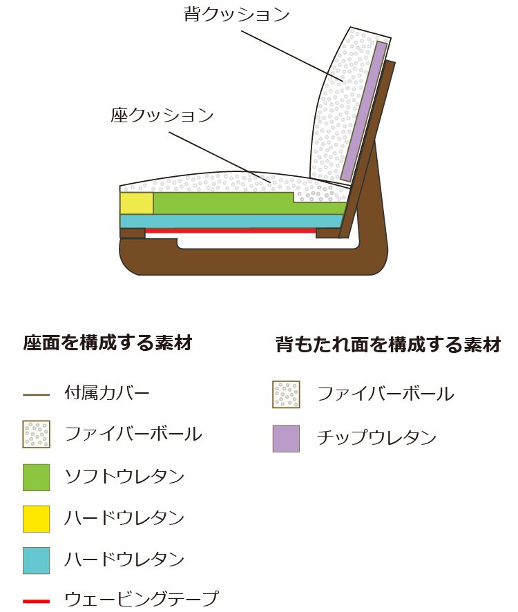 安い クッション 構造