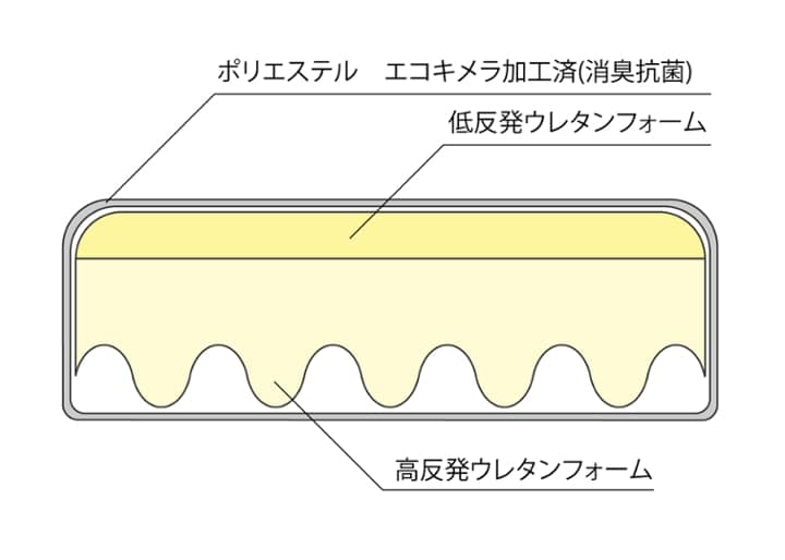 低反発ウレタンマットレスv02：画像4